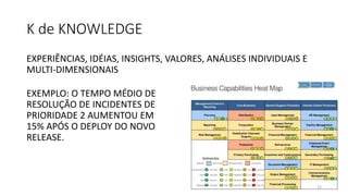 K de KNOWLEDGE
EXPERIÊNCIAS, IDÉIAS, INSIGHTS, VALORES, ANÁLISES INDIVIDUAIS E
MULTI-DIMENSIONAIS
EXEMPLO: O TEMPO MÉDIO DE
RESOLUÇÃO DE INCIDENTES DE
PRIORIDADE 2 AUMENTOU EM
15% APÓS O DEPLOY DO NOVO
RELEASE.
12
 