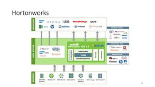 Hortonworks
46
 