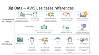 Big Data – AWS use cases references
On-Demand Big
Data Analytics
Data
Warehousing
50
 