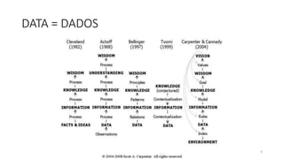 DATA = DADOS
6
 