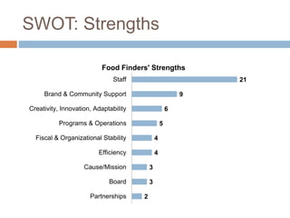 SWOT: Strengths
2
3
3
4
4
5
6
9
21
Partnerships
Board
Cause/Mission
Efficiency
Fiscal & Organizational Stability
Programs & Operations
Creativity, Innovation, Adaptability
Brand & Community Support
Staff
Food Finders' Strengths
 