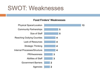 SWOT: Weaknesses
2
2
3
3
4
4
4
4
5
5
13
Agencies
Government Barriers
Abilities of Staff
PR/Awareness
Internal Processes/Structure
Strategic Thinking
Lack of Resources
Reaching Outlying Counties
Size of Staff
Community Partnerships
Physical Space/Location
Food Finders' Weaknesses
 