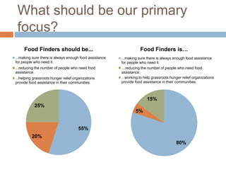 What should be our primary
focus?
55%
20%
25%
Food Finders should be...
...making sure there is always enough food assistance
for people who need it.
...reducing the number of people who need food
assistance.
...helping grassroots hunger relief organizations
provide food assistance in their communities.
80%
5%
15%
Food Finders is…
...making sure there is always enough food assistance
for people who need it.
…reducing the number of people who need food
assistance.
...working to help grassroots hunger relief organizations
provide food assistance in their communities.
 