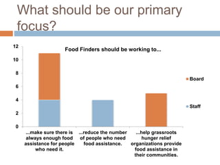 What should be our primary
focus?
0
2
4
6
8
10
12
...make sure there is
always enough food
assistance for people
who need it.
...reduce the number
of people who need
food assistance.
...help grassroots
hunger relief
organizations provide
food assistance in
their communities.
Food Finders should be working to...
Board
Staff
 