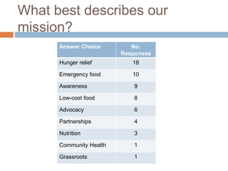 What best describes our
mission?
Answer Choice No.
Responses
Hunger relief 18
Emergency food 10
Awareness 9
Low-cost food 8
Advocacy 6
Partnerships 4
Nutrition 3
Community Health 1
Grassroots 1
 