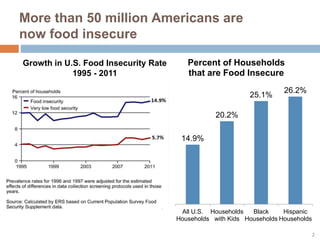 More than 50 million Americans are
now food insecure
Growth in U.S. Food Insecurity Rate
1995 - 2011
14.9%
20.2%
25.1%
26.2%
All U.S.
Households
Households
with Kids
Black
Households
Hispanic
Households
Percent of Households
that are Food Insecure
2
 