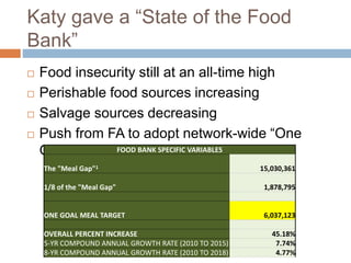Katy gave a “State of the Food
Bank”
 Food insecurity still at an all-time high
 Perishable food sources increasing
 Salvage sources decreasing
 Push from FA to adopt network-wide “One
Goal” FOOD BANK SPECIFIC VARIABLES
The "Meal Gap"1 15,030,361
1/8 of the "Meal Gap" 1,878,795
ONE GOAL MEAL TARGET 6,037,123
OVERALL PERCENT INCREASE 45.18%
5-YR COMPOUND ANNUAL GROWTH RATE (2010 TO 2015) 7.74%
8-YR COMPOUND ANNUAL GROWTH RATE (2010 TO 2018) 4.77%
 