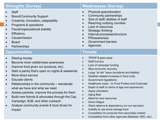 Strengths (Survey) Weaknesses (Survey)
 Staff
 Brand/Community Support
 Creativity, innovation, adaptability
 Programs & operations
 Fiscal/organizational stability
 Efficiency
 Cause/mission
 Board
 Partnerships
 Physical space/location
 Community partnerships
 Size of staff; abilities of staff
 Reaching outlying counties
 Lack of resources
 Strategic thinking
 Internal processes/structure
 PR/awareness
 Government barriers
 Agencies
Opportunities Threats
 Raising money
 Become more visible/raise awareness
 Improve food given out (produce, etc)
 Start a pantry that’s open on nights & weekends
 More direct service
 Educate clients
 Relationships in the community – reevaluate
what we have and what we need
 Assess pantries, improve the process for them
 Build new friends & advocates through the Cap
Campaign, BJB, and other outreach
 Analyze community events & food drives for
impact
 TEFAP $ goes away
 Staff burnout
 Lack of campaign funding
 Slow economic recovery
 Large “at risk” issue (accidents and liability)
 Weather-related increases in food costs
 Government regulations
 Healthcare costs – to Food Finders and Corporate
 Depth of staff (in terms of age and experience)
 Aging volunteers
 Aging fleet
 Need for new resources
 Donor fatigue
 Client reliance & dependency (on our services)
 Inability to use some salvage food
 Competition for products from secondary market
 Competition from other agencies (Midwest, HDC, etc)
 