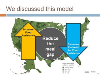 We discussed this model
Reduce
the
meal
gap
26
Increase
Food
Assistance
Decrease
the Need
for Food
Assistance
 