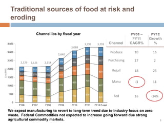 452 403 364
631
784
934
620
858
819 788
816
830
730
807
297
308
310
417
554
669
824
232 278 332
382
464
499
507
290 313 360
394
456
461 535
0
500
1,000
1,500
2,000
2,500
3,000
3,500
FY06 FY07 FY08 FY09 FY10 FY11 FY12 F-cast
Lbs(MM)
Channel lbs by fiscal year
Channel
Produce
Purchasing
Retail
Manu
Fed
10
17
18
-3
16
Traditional sources of food at risk and
eroding
2,129 2,121 2,154
2,640
3,088
3,293 3,293
FY12
Growth
%
16
2
23
11
-34%
FY06 –
FY11
CAGR%
We expect manufacturing to revert to long-term trend due to industry focus on zero
waste. Federal Commodities not expected to increase going forward due strong
agricultural commodity markets. 3
 