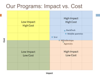 Our Programs: Impact vs. Cost
 