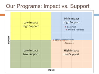 Our Programs: Impact vs. Support
 