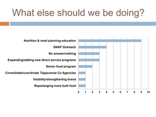What else should we be doing?
0 1 2 3 4 5 6 7 8 9 10
Repackaging more bulk food
Visibility/strengthening brand
Consolidate/coordinate Tippecanoe Co Agencies
Senior food program
Expanding/adding new direct service programs
No answer/nothing
SNAP Outreach
Nutrition & meal planning education
 