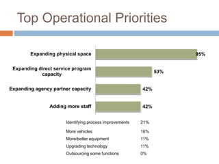 Top Operational Priorities
42%
42%
53%
95%
Adding more staff
Expanding agency partner capacity
Expanding direct service program
capacity
Expanding physical space
Identifying process improvements 21%
More vehicles 16%
More/better equipment 11%
Upgrading technology 11%
Outsourcing some functions 0%
 