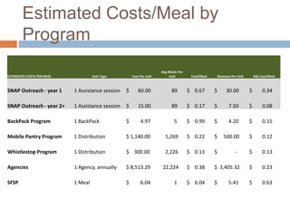 Estimated Costs/Meal by
Program
ESTIMATED COSTS PER MEAL Unit Type Cost Per Unit
Avg Meals Per
Unit Cost/Meal Revenue Per Unit Adj Cost/Meal
SNAP Outreach - year 1 1 Assistance session $ 60.00 89 $ 0.67 $ 30.00 $ 0.34
SNAP Outreach - year 2+ 1 Assistance session $ 15.00 89 $ 0.17 $ 7.50 $ 0.08
BackPack Program 1 BackPack $ 4.97 5 $ 0.99 $ 4.20 $ 0.15
Mobile Pantry Program 1 Distribution $ 1,140.00 5,269 $ 0.22 $ 500.00 $ 0.12
Whistlestop Program 1 Distribution $ 300.00 2,226 $ 0.13 $ - $ 0.13
Agencies 1 Agency, annually $ 8,513.29 22,224 $ 0.38 $ 3,405.32 $ 0.23
SFSP 1 Meal $ 6.04 1 $ 6.04 $ 5.41 $ 0.63
 