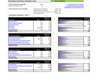 Environmental Peer Group (EPG) Peach Operation Statistics by Food Bank
Number of Food Banks in EPG 34 Combined EPG Ranked in the Network
Detailed Metrics for All Food Banks in EPG
Environmental Peer Group Variables Size of Service Area (Sq Miles) 6,586 Small
2010 Food Insecure Individuals 87,320 Low
Food and Funds Resources in Dollars 12,443,614$ Low
Cost to Operate Index 94.25 Low
PERFORMANCE FRAMEWORK - FY2012 (1)
Food Access Actual
Change Over
Last Year Food Bank Percentile within EPG (based on Actuals)
Percentile
within EPG
Service Area PPIP 71.79 9.2% 44%
Percent Foods to Encourage (5)
54.1% -6.9% 29%
Average County PPIP 77.20 3.5% 15 44%
SNAP Meals N/A 0.0% N/A N/A
Local Pounds 1,311,858.00 17.3% 59%
Food Safety Index (4)
1.00 N/A 33%
COMPOSITE INDEX 42%
Resource Development Actual
Change Over
Last Year
Penetration into Individual Giving 18.7% 2.8% 29%
Private Support Revenue 821,671.00$ 20.2% 41%
Private Support Percent of Operating Expenses 39.4% -4.5% 29%
Average Direct Mail Renewal Gift in Dollars (3)
47.40$ N/A 26%
Individual Support Percent of Total Fundraising 44.2% -0.2% 38%
COMPOSITE INDEX 33%
Organizational Efficiency Actual
Change Over
Last Year
Meals Per Dollar (2)
4.60 -1.6% 38%
Cost Per Dollar Raised 0.18$ -15.0% 62%
Program Expenses Percent of Operating Expenses 74.4% 18.7% 24%
Inventory Turns 8.28 25.0% 32%
COMPOSITE INDEX 39%
Community Mobilization Actual
Change Over
Last Year
Volunteer Hours 22,775.00 52.0% 82%
Number of Individual Donors per 1,000 Population 13.28 123.0% 26%
Food Drive Pounds 203,512.00 22.0% 76%
Advocacy Index (3)
1.14 N/A 35%
COMPOSITE INDEX 55%
IN-Lafayette (Food Finders Food Bank) - Peach <-- Select Food Bank
 