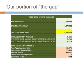 Our portion of “the gap”
FOOD BANK SPECIFIC VARIABLES
The "Meal Gap"1 15,030,361
1/8 of the "Meal Gap" 1,878,795
ONE GOAL MEAL TARGET 6,037,123
OVERALL PERCENT INCREASE 45.18%
5-YR COMPOUND ANNUAL GROWTH RATE (2010 TO 2015) 7.74%
8-YR COMPOUND ANNUAL GROWTH RATE (2010 TO 2018) 4.77%
SNAP CALCULATOR VARIABLES
New Apps Approval Rate 66.27%
Recert Apps Approval Rate 75.45%
Average Benefit $308.00
Certification Period (months) 9
State Meal Factor $2.41
 