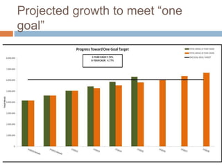 Projected growth to meet “one
goal”
 