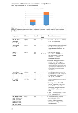 15
Nanosatellites and Applications to Commercial and Scientific Missions
DOI: http://dx.doi.org/10.5772/intechopen.90039
Figure 10.
CubeSats launched beyond the earth orbit: 14 from 2003 to 2018 and 35 planed from 2019 to 2023 (adapted
from [14]).
Organization Mission Launch Form
factor
Technical and comments
Morehead State
University
KentuckySpace
CXBN 2012 2 U • Cosmic X-ray background (CXRB)
in the 30–50 keV range
Universityof
Colorado
CSSWE 2012 3 U • Measures the directional differential
flux of solar energetic protons
(SEPs) and Earth’s radiation belt
electrons
Austria
Canada
Poland
BRITE 2013
2014
8 U
(2 × 2 × 2)
• BRITE Target Explorer
Constellation: BRITE-Toronto,
BRITE-Heweliusz, UniBRITE,
BRITE-Austria, BRITE-
Lem, BRITE-Montreal
• Conducts photometric observa-
tions of some of the brightest
stars in the sky to examine their
variability. Observations will have
a precision at least 10x better than
achievable from ground-based
observations
Universityof
Colorado at Boulder
MinXSS 2015 3 U • Provides spectral observations of
the solar X-rays near the maximum
of solar cycle 24 from 0.6 keV
(20 Å) to 25 keV (0.5 Å)
JPL (USA)
MIT(USA)
ASTERIA 2017 6 U • Detects exoplanetary transits across
bright stars
• Pointing accuracy of ±0.003°
(1σ) for 2 axes and ± 0.007° (1σ)
for the third axis, with 0.5″ rms
over 20 min, pointing repeatabil-
ity of 0.001″ rms from orbit to
orbit
• ±0.01 K level temperature stability
of the imaging detector
ERC, CNRS, ESEP
Lab, PSL Université
Paris, Fondation
MERAC, CNES,
CCERES and Obs.
de Paris – LESIA
PicSat 2018 3 U • To observe in visible light the
potential transit of the
• directly imaged giant planet β
Pictoris b and perhaps even its
moons and debris
 