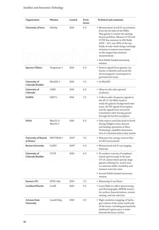 Satellites and Innovative Technology
16
Organization Mission Launch Form
factor
Technical and comments
Universityof Iowa HaloSat 2018 6 U • Measurement of soft X-ray emission
from the hot halo of the Milky
Way galaxy to resolve the missing
baryon problem. Measure O VII and
O VIII line emission in 400 fields
(FOV ~ 10°) over 90% of the sky.
Study of solar wind charge exchange
emission to remove uncertainty
on the oxygen line emission
measurements
• First NASA-funded astronomy
mission
Spacety(China) Tongchuan-1 2018 6 U • Detects signals from gamma-ray
bursts, to identify and locate the
electromagnetic counterparts to
gravitational waves
Universityof
Colorado Boulder
MinXSS-2 2018 3 U • As MinXSS
Universityof
Colorado
CSIM 2018 6 U • Observes the solar spectral
irradiance
DARPA SHFT-1 2018 3 U • Collects radio-frequency signals in
the HF (5–30 MHz) band to
study the galactic background emis-
sions, the HF signals from Jupiter,
and the signals from terrestrial
transmitters after having passed
through the Earth’s ionosphere
NASA MarCO-1/
MarCO-2
2018 6 U • Data relay to send data back to Earth
during InSight’s entry, descent
and landing operations at Mars.
Technology capability demonstra-
tion of communications relay system
Universityof Hawaii
at Manoa
NEUTRON-1 2019* 3 U • Measures low-energy neutron flux
in LEO environment
Boston University CuPID 2019* 6 U • Miniaturized soft X-ray imaging
telescope
Universityof
Colorado Boulder
CUTE 2020 6 U • To conduct a survey of exoplanet
transit spectroscopy in the near
UV of a dozen short-period, large
planets orbiting F,G, and K stars
to constrain stellar variability and
measure mass loss rates
• Second NASA-funded astronomy
mission
Isaware (FI) XFM Cube 2020 3 U • Measuring X-ray fluxes
Lockheed Martin LunIR 2020 6 U • Lunar flyby to collect spectroscopy
and thermography (MWIR sensor)
for surface characterization, remote
sensing, and site selection
Arizona State
University
LunaH-Map 2020 6 U • High-resolution mapping of hydro-
gen content of the entire south pole
of the moon, including permanently
shadowed regions up to a meter
beneath the lunar surface
 
