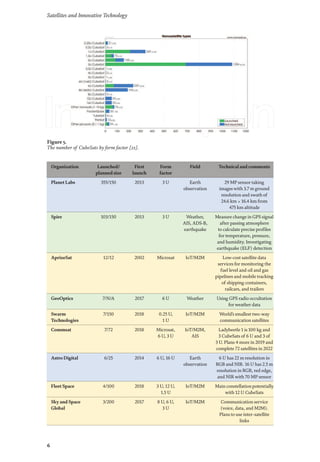 Satellites and Innovative Technology
6
Organization Launched/
planned size
First
launch
Form
factor
Field Technical and comments
Planet Labs 355/150 2013 3 U Earth
observation
29 MP sensor taking
images with 3.7 m ground
resolution and swath of
24.6 km × 16.4 km from
475 km altitude
Spire 103/150 2013 3 U Weather,
AIS, ADS-B,
earthquake
Measure change in GPS signal
after passing atmosphere
to calculate precise profiles
for temperature, pressure,
and humidity. Investigating
earthquake (ELF) detection
AprizeSat 12/12 2002 Microsat IoT/M2M Low-cost satellite data
services for monitoring the
fuel level and oil and gas
pipelines and mobile tracking
of shipping containers,
railcars, and trailers
GeoOptics 7/N/A 2017 6 U Weather Using GPS radio occultation
for weather data
Swarm
Technologies
7/150 2018 0.25 U,
1 U
IoT/M2M World’s smallest two-way
communication satellites
Commsat 7/72 2018 Microsat,
6 U, 3 U
IoT/M2M,
AIS
Ladybeetle 1 is 100 kg and
3 CubeSats of 6 U and 3 of
3 U. Plans 4 more in 2019 and
complete 72 satellites in 2022
Astro Digital 6/25 2014 6 U, 16 U Earth
observation
6 U has 22 m resolution in
RGB and NIR. 16 U has 2.5 m
resolution in RGB, red edge,
and NIR with 70 MP sensor
Fleet Space 4/100 2018 3 U, 12 U,
1.5 U
IoT/M2M Mainconstellationpotentially
with 12 U CubeSats
Skyand Space
Global
3/200 2017 8 U, 6 U,
3 U
IoT/M2M Communication service
(voice, data, and M2M).
Plans to use inter-satellite
links
Figure 5.
The number of CubeSats by form factor [21].
 
