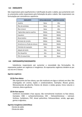 12

 4.3 EMOLIENTE

São responsáveis pelo espalhamento e lubrificação da pele e cabelo, que juntamente com
os umectantes serão responsáveis pela hidratação da pele e cabelo. São responsáveis nas
formulações por consistência e aparência.

                        EMOLIENTE               ESPALHABILIDADE   CARÁTER OLEOSO
             Vaselina                                Baixa             Alto
             Óleo de amêndoa                         Baixa             Alto
             Óleo mineral                            Baixa             Alto
             Triglicerídeo cáprico-caprílico        Média             Médio
             Esqualano                              Média             Médio
             Álcool oleílico                        Média             Médio
             Miristato de miristila                 Média             Médio
             Dimeticone ou fluido de silicone       Média             Médio
             Palmitato de isopropila                 Alta             Baixo
             Adipato de butila                       Alta             Baixo
             Éter dicaprílico                        Alta             Baixo
             PPG-15 estearil éter                    Alta             Baixo


 4.4 ESPESSANTES/VISCOSANTES
      Substâncias responsáveis por aumentar a viscosidade das formulações. Os
espessantes podem ser orgânicos e inorgânicos. Os espessantes orgânicos dividem-se por
sua vez em 2 classes:

Agentes orgânicos

   (1) De fase oleosa
       São espessantes de fase oleosa, que são insolúveis em água e solúveis em óleo. São
       empregados em cremes, loções e condicionadores. Exemplos: Álcoois graxos;
       Monoestearato de gliceríla; Ésteres de álcoois e ácidos graxos; Ceras naturais e
       minerais, óleos e gorduras.

   (2) De fase aquosa
       Conferem viscosidade à fase aquosa. São normalmente insolúveis na fase oleosa.
       Exemplos: CMC – carboximetilcelulose; HEC - hidroxietilcelulose – natrosol;
       Vinílicos: Carbômero, PVP, álcool polivinílico; Polissacarídeos: amido, agar-agar,
       gomas e alginatos;

Agentes Inorgânicos (eletrólitos)
    Cloreto de sódio
    Citrato de sódio
 