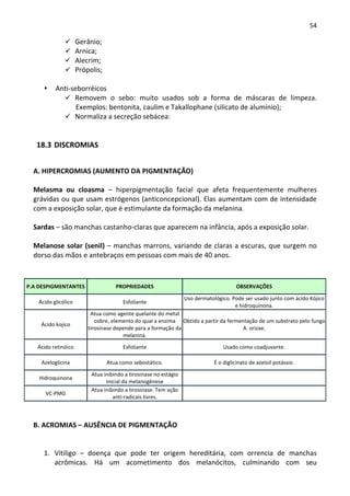 54

                     Gerânio;
                     Arnica;
                     Alecrim;
                     Própolis;

          Anti-seborréicos
                Removem o sebo: muito usados sob a forma de máscaras de limpeza.
                 Exemplos: bentonita, caulim e Takallophane (silicato de alumínio);
                Normaliza a secreção sebácea:


   18.3 DISCROMIAS


  A. HIPERCROMIAS (AUMENTO DA PIGMENTAÇÃO)

  Melasma ou cloasma – hiperpigmentação facial que afeta frequentemente mulheres
  grávidas ou que usam estrógenos (anticoncepcional). Elas aumentam com de intensidade
  com a exposição solar, que é estimulante da formação da melanina.

  Sardas – são manchas castanho-claras que aparecem na infância, após a exposição solar.

  Melanose solar (senil) – manchas marrons, variando de claras a escuras, que surgem no
  dorso das mãos e antebraços em pessoas com mais de 40 anos.



P.A DESPIGMENTANTES                 PROPRIEDADES                                       OBSERVAÇÕES

                                                                  Uso dermatológico. Pode ser usado junto com ácido Kójico
   Ácido glicólico                     Esfoliante
                                                                                      e hidroquinona.
                          Atua como agente quelante do metal
                            cobre, elemento do qual a enzima Obtido a partir da fermentação de um substrato pelo fungo
    Ácido kojico
                         tirosinase depende para a formação da                        A. orizae.
                                       melanina.

   Ácido retinóico                     Esfoliante                                 Usado como coadjuvante.

    Azeloglicina                 Atua como sebostático.                       É o diglicinato de azeloil potássio.

                          Atua inibindo a tirosinase no estágio
    Hidroquinona
                                inicial da melanogênese
                          Atua inibindo a tirosinase. Tem ação
      VC-PMG
                                   anti-radicais livres.



  B. ACROMIAS – AUSÊNCIA DE PIGMENTAÇÃO


     1. Vitiligo – doença que pode ter origem hereditária, com orrencia de manchas
        acrômicas. Há um acometimento dos melanócitos, culminando com seu
 