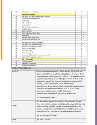 13 Advanced Java 1.6 with Strut 4
Microsoft Technology
14 Win Server 2008 With Advanced Active Directory 3
15 . NET 3.5 Framework With LINQ 4
16 MS-Exchange 3
17 MS - Excel Basics 3
18 Advanced Excel 3
19 MS - Excel -Basic and Advance 6
20 Ms-Office Basics 5
21 WinFX [.NET 3.0] 4
22 Office SharePoint [Server- 2007] 3
23 MS-Projects 2
24 Microsoft Biztalk Server 2006 3
25 Introduction to SQL Server 2005 3
26 SQL Server 2005 Business Intelligence 3
27 SQL Server 2005 Integration Service 3
28 SQL Server 2005 Reporting Service 3
29 SQL Server 2005 OLAP 3
30 Visual Studio 2008 4
31 Comprehensive . NET 4
32 Introduction To Design Patterns in Microsoft. NET 4
33 Microsoft. NET Application Block 4
IBM – Technologies
34 Tivoli Introduction 5
35 Websphere Introduction 5
36 Lotus Notes Introduction 5
Details of Training Domain
ORACLE Oracle Certified Administrator , Oracle Certified Professional DBA,
Oracle Certified Professional Internet Application Developer, Oracle
9i: New Features for Administrator, Oracle 9i:/ 10g New Features for
Application Developers, Oracle IDS Reports, Oracle 9i: Web Based
Applications with PL/SQL, Oracle 9i New Features, Oracle 9i RAC
Release 2,Oracle 9i Discoverer, Oracle 9iAS Advanced
Administration, Oracle10g Entire Series, Oracle Web Services using
Jdeveloper, Portlet Development with JAVA or PL/SQL using
Jdeveloper,Portal Development,J2EE Web Cache
Adminsitration,Designer 9i/6i, Forms 9i/6i, Reports 9i/6i.
Any technologies of ORACLE.
REDHAT
Red Hat Desktop Applications, RedHat Linux Essentials, Red Hat
Linux System Administration, RedHat Linux Security and Networking,
RedHat Certified Engineer, Red Hat Enterprise Deployment and
Systems Management , RedHat Security, RedHat Enterprise Linux,
RedHat Enterprise Linux Directory Services and Authentication,
Any technologies of REDHAT.
UNIX AIX, HP-UX.,TRU-64.
 