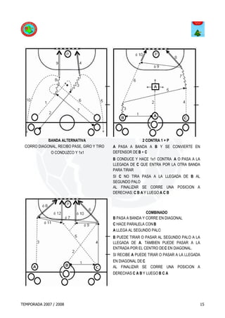 BANDA ALTERNATIVA                             2 CONTRA 1 + P
 CORRO DIAGONAL, RECIBO PASE, GIRO Y TIRO   A PASA A BANDA A B Y SE CONVIERTE EN
             O CONDUZCO Y 1x1               DEFENSOR DE B + C
                                            B CONDUCE Y HACE 1x1 CONTRA A O PASA A LA
                                            LLEGADA DE C QUE ENTRA POR LA OTRA BANDA
                                            PARA TIRAR
                                            SI C NO TIRA PASA A LA LLEGADA DE B AL
                                            SEGUNDO PALO
                                            AL FINALIZAR SE CORRE UNA POSICION A
                                            DERECHAS: C B A Y LUEGO A C B



                                                             COMBINADO
                                            B PASA A BANDA Y CORRE EN DIAGONAL.
                                            C HACE PARALELA CON B
                                            A LLEGA AL SEGUNDO PALO
                                            B PUEDE TIRAR O PASAR AL SEGUNDO PALO A LA
                                            LLEGADA DE A. TAMBIEN PUEDE PASAR A LA
                                            ENTRADA POR EL CENTRO DE C EN DIAGONAL.
                                            SI RECIBE A PUEDE TIRAR O PASAR A LA LLEGADA
                                            EN DIAGONAL DE C
                                            AL FINALIZAR SE CORRE UNA POSICION A
                                            DERECHAS C A B Y LUEGO B C A




TEMPORADA 2007 / 2008                                                                  15
 