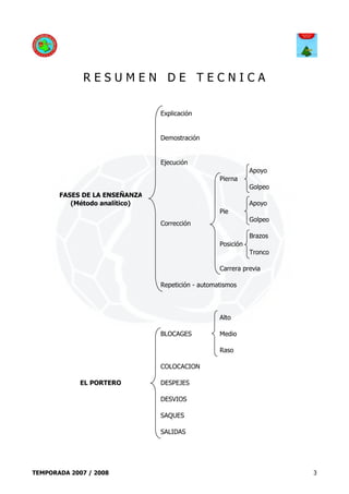 RESUMEN DE TECNICA

                               Explicación


                               Demostración


                               Ejecución
                                                             Apoyo
                                                  Pierna
                                                             Golpeo
       FASES DE LA ENSEÑANZA
          (Método analítico)                                 Apoyo
                                                  Pie
                                                             Golpeo
                               Corrección
                                                             Brazos
                                                  Posición
                                                             Tronco

                                                  Carrera previa

                               Repetición - automatismos




                                                  Alto

                               BLOCAGES           Medio

                                                  Raso

                               COLOCACION

             EL PORTERO        DESPEJES

                               DESVIOS

                               SAQUES

                               SALIDAS




TEMPORADA 2007 / 2008                                                 3
 