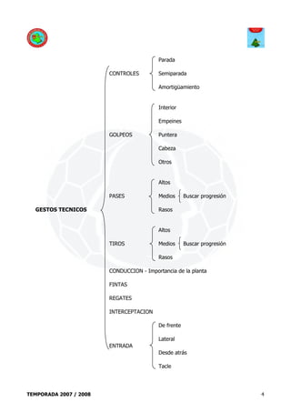 Parada

                        CONTROLES         Semiparada

                                          Amortigüamiento


                                          Interior

                                          Empeines

                        GOLPEOS           Puntera

                                          Cabeza

                                          Otros


                                          Altos

                        PASES             Medios      Buscar progresión

  GESTOS TECNICOS                         Rasos


                                          Altos

                        TIROS             Medios      Buscar progresión

                                          Rasos

                        CONDUCCION - Importancia de la planta

                        FINTAS

                        REGATES

                        INTERCEPTACION

                                          De frente

                                          Lateral
                        ENTRADA
                                          Desde atrás

                                          Tacle




TEMPORADA 2007 / 2008                                                     4
 
