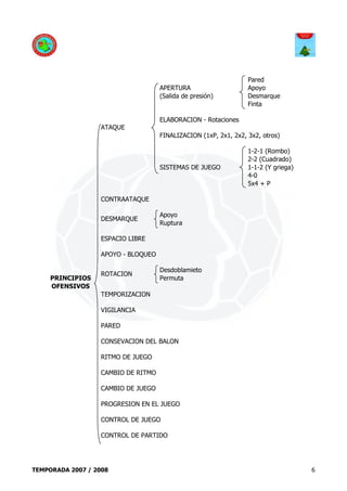 Pared
                                     APERTURA                     Apoyo
                                     (Salida de presión)          Desmarque
                                                                  Finta

                                     ELABORACION - Rotaciones
                   ATAQUE
                                     FINALIZACION (1xP, 2x1, 2x2, 3x2, otros)

                                                                  1-2-1 (Rombo)
                                                                  2-2 (Cuadrado)
                                     SISTEMAS DE JUEGO            1-1-2 (Y griega)
                                                                  4-0
                                                                  5x4 + P

                   CONTRAATAQUE

                                     Apoyo
                   DESMARQUE
                                     Ruptura

                   ESPACIO LIBRE

                   APOYO - BLOQUEO

                                     Desdoblamieto
                   ROTACION
     PRINCIPIOS                      Permuta
     OFENSIVOS
                   TEMPORIZACION

                   VIGILANCIA

                   PARED

                   CONSEVACION DEL BALON

                   RITMO DE JUEGO

                   CAMBIO DE RITMO

                   CAMBIO DE JUEGO

                   PROGRESION EN EL JUEGO

                   CONTROL DE JUEGO

                   CONTROL DE PARTIDO




TEMPORADA 2007 / 2008                                                                6
 