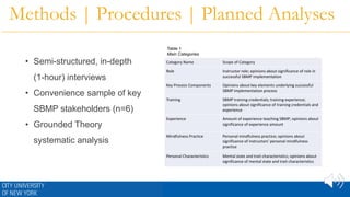 Methods | Procedures | Planned Analyses
Category Name Scope of Category
Role Instructor role; opinions about significance of role in
successful SBMP implementation
Key Process Components Opinions about key elements underlying successful
SBMP implementation process
Training SBMP training credentials; training experience;
opinions about significance of training credentials and
experience
Experience Amount of experience teaching SBMP; opinions about
significance of experience amount
Mindfulness Practice Personal mindfulness practice; opinions about
significance of instructors’ personal mindfulness
practice
Personal Characteristics Mental state and trait characteristics; opinions about
significance of mental state and trait characteristics
Table 1
Main Categories
• Semi-structured, in-depth
(1-hour) interviews
• Convenience sample of key
SBMP stakeholders (n=6)
• Grounded Theory
systematic analysis
 
