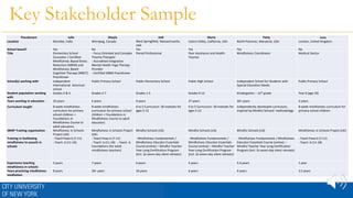 Key Stakeholder Sample
Pseudonym Julie Shayla Jodi Marie Patty Lucy
Location Mumbai, India Winnipeg, Canada West Springfield, Massachusetts,
USA
Castro Valley, California, USA North Potomac, Maryland, USA London, United Kingdom
School-based? Yes No Yes Yes Yes No
Title Elementary School
Counselor / Certified
Mindfulness Based Stress
Reduction (MBSR) and
Mindfulness Based
Cognitive Therapy (MBCT)
Practitioner
- Focus Oriented and Complex
Trauma Therapist
- Accredited Integrative
Mental Health Yoga Therapy
Provider
- Certified MBSR Practitioner
Paired Professional Peer Assistance and Health
Teacher
Mindfulness Coordinator Medical Doctor
School(s) working with Independent
International American
school
Public Primary School Public Elementary School Public High School Independent School for Students with
Special Education Needs
Public Primary School
Student population working
with
Grades 2 & 4 Grades 2-7 Grades 1-5 Grades 9-12 Kindergarten – 12th grade Year 6 (age 10)
Years working in education 10 years 6 years 9 years 27 years 30+ years 2 years
Curriculum taught 8-week mindfulness
curriculum for primary
school children +
Foundations in
Mindfulness Course to
adult educators
8-week mindfulness
curriculum for primary school
children + Foundations in
Mindfulness Course to adult
educators
K to 5 Curriculum: 30 modules for
ages 5-12
K to 5 Curriculum: 30 modules for
ages 5-12
Independently developed curriculum,
inspired by Mindful Schools’ methodology
8-week mindfulness curriculum for
primary school children
SBMP Training organization Mindfulness in Schools
Project (UK)
Mindfulness in Schools Project
(UK)
Mindful Schools (US) Mindful Schools (US) Mindful Schools (US) Mindfulness in Schools Project (UK)
Training in facilitating
mindfulness to youuth in
schools
- Teach Paws b (7-11)
- Teach .b (11-18)
- Teach Paws b (7-11)
- Teach .b (11-18) - Teach .b
Foundations (for adult
mindfulness teachers)
- Mindfulness Fundamentals /
Mindfulness Educator Essentials
Course (online) – Mindful Teacher
Year-Long Certification Program
(incl. 2x seven-day silent retreats)
- Mindfulness Fundamentals /
Mindfulness Educator Essentials
Course (online) – Mindful Teacher
Year-Long Certification Program
(incl. 2x seven-day silent retreats)
- Mindfulness Fundamentals / Mindfulness
Educator Essentials Course (online) –
Mindful Teacher Year-Long Certification
Program (incl. 2x seven-day silent retreats)
- Teach Paws b (7-11)
- Teach .b (11-18)
Experience teaching
mindfulness in schools
5 years 7 years 6 years 5 years 5-6 years 1 year
Years practicing mindfulness
meditation
8 years 20+ years 10 years 6 years 4 years 3.5 years
 