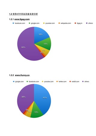 1.2 竞争对⼿手⺴⽹网站流量来源分析
1.2.1 www.9gag.com
1.2.2 www.ifunny.co
60%
1%1%
6%
13%
19%
facebook.com google.com youtube.com wikipedia.com 9gag.tv others
38%
1%2%
5% 13%
41%
google.com facebook.com youtube.com twitter.com reddit.com others
 