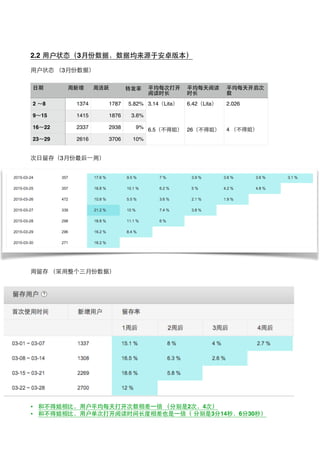 2.2 ⽤用户状态（3⽉月份数据，数据均来源于安卓版本）
⽤用户状态 （3⽉月份数据）
次⽇日留存（3⽉月份最后⼀一周）
周留存 （采⽤用整个三⽉月份数据）
• 和不得姐相⽐比，⽤用户平均每天打开次数相差⼀一倍 （分别是2次，4次）
• 和不得姐相⽐比，⽤用户单次打开阅读时间⻓长度相差也是⼀一倍（ 分别是3分14秒，6分30秒）
⽇日期 周新增 周活跃 转发率 平均每次打开
阅读时⻓长
平均每天阅读
时⻓长
平均每天开启次
数
2 ～8 1374 1787 5.82% 3.14（Lita）
6.5（不得姐）
6.42（Lita）
26（不得姐）
2.026
4 （不得姐）
9～15 1415 1876 3.6%
16～22 2337 2938 9%
23～29 2616 3706 10%
 