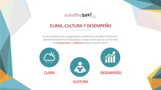 CLIMA, CULTURA Y DESEMPEÑO
En el ecosistema de la organización existen tres variables críticas que
afectan directamente el resultado, y todas tienen que ver con el nivel
de compromiso y confianza desde el cual se opera:
CLIMA
CULTURA
DESEMPEÑO
 