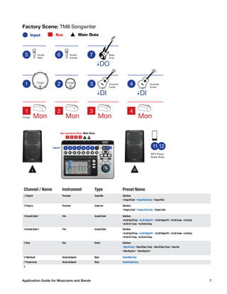 Application Guide for Musicians and Bands	 7
Channel / Name Instrument Type Preset Name
1/CongaHi Percussion CongaHigh Selections:
•CongaHiCond •CongaHiDynComp •CongaHiDyn
2/CongaLo Percussion CongaLow Selections:
•CongaLoCond •CongaLoDynComp •CongaLoDyn
3/AcousticGuitar1 Frets AcousticGuitar Selections:
•AcGtrBrgPUCmp •AcGtrBridgePU1 •AcGtrBridgePU2 •AcGtrCondw •AcGtrDyn
•AcGtrInt1Comp •AcGtrInt2Comp
4/AcousticGuitar2 Frets AcousticGuitar Selections:
•AcGtrBrgPUCmp •AcGtrBridgePU1 •AcGtrBridgePU2 •AcGtrCondw •AcGtrDyn
•AcGtrInt1Comp •AcGtrInt2Comp
5/Bass Bass Electric Selections:
•BassDIComp •BassDISlap1Comp •BassDISlap2Comp •BassDyn
•BassSlapDyn1 •BassSlapDyn2
6/MaleVocals VocalsandSpeech Music VocalsMaleComp
7/Femalevocals VocalsandSpeech Music VocalsFemaleComp
8
Vocals
Male
Acoustic
Guitar
Factory Scene: TM8 Songwriter
DI
AuxInput Main Outs
Mon
1
Conga
Inputs
Aux (monitor) Outs Main Outs
1 L R
L RR
MP3 Player
Break Music
Vocals
Female
Mon
2
Mon
3
Mon
4
Acoustic
Guitar
DI
Bass
Amp
DO
Conga
Conga
2 3 4
 