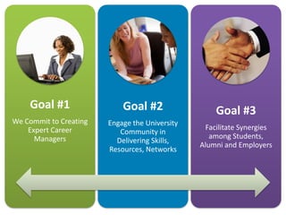 Goal #1
We Commit to Creating
Expert Career
Managers
Goal #2
Engage the University
Community in
Delivering Skills,
Resources, Networks
Goal #3
Facilitate Synergies
among Students,
Alumni and Employers
 
