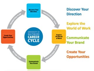 Discover Your
Direction
Explore the
World of Work
Communicate
Your Brand
Create Your
Opportunities
 