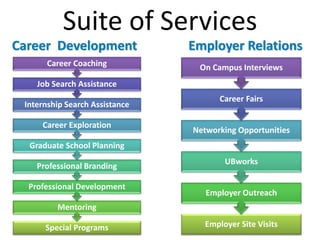 Suite of Services
Special Programs
Mentoring
Professional Development
Professional Branding
Graduate School Planning
Career Exploration
Internship Search Assistance
Job Search Assistance
Career Coaching
Career Development Employer Relations
Employer Site Visits
Employer Outreach
UBworks
Networking Opportunities
Career Fairs
On Campus Interviews
 