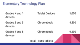 Elementary Technology Plan
Grades K and 1 Tablet Devices 1,050
devices
Grades 2 and 3 Chromebook 4,500
devices
Grades 4 and 5 Chromebook 9,200
devices
Total: 1,050 tablets
 