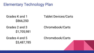 Elementary Technology Plan
Grades K and 1 Tablet Devices/Carts
$866,250
Grades 2 and 3 Chromebook/Carts
$1,705,981
Grades 4 and 5 Chromebook/Carts
$3,487,785
 