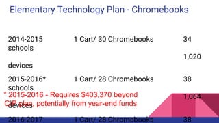 Elementary Technology Plan - Chromebooks
2014-2015 1 Cart/ 30 Chromebooks 34
schools
1,020
devices
2015-2016* 1 Cart/ 28 Chromebooks 38
schools
1,064
devices
2016-2017 1 Cart/ 28 Chromebooks 38
* 2015-2016 - Requires $403,370 beyond
CIP plan, potentially from year-end funds
 