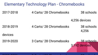 Elementary Technology Plan - Chromebooks
2017-2018 4 Carts/ 28 Chromebooks 38 schools
4,256 devices
2018-2019 4 Carts/ 28 Chromebooks 38 schools
4,256
devices
2019-2020 3 Carts/ 28 Chromebooks 38 schools
3,192 devices
 