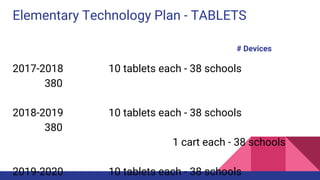Elementary Technology Plan - TABLETS
# Devices
2017-2018 10 tablets each - 38 schools
380
2018-2019 10 tablets each - 38 schools
380
1 cart each - 38 schools
2019-2020 10 tablets each - 38 schools
 