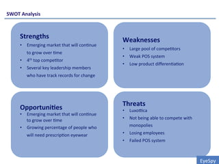 Strengths	
  
•  Emerging	
  market	
  that	
  will	
  con0nue	
  
to	
  grow	
  over	
  0me	
  
•  4th	
  top	
  compe0tor	
  
•  Several	
  key	
  leadership	
  members	
  
who	
  have	
  track	
  records	
  for	
  change	
  
Weaknesses	
  
•  Large	
  pool	
  of	
  compe0tors	
  
•  Weak	
  POS	
  system	
  
•  Low	
  product	
  diﬀeren0a0on	
  
Opportuni0es	
  
•  Emerging	
  market	
  that	
  will	
  con0nue	
  
to	
  grow	
  over	
  0me	
  
•  Growing	
  percentage	
  of	
  people	
  who	
  
will	
  need	
  prescrip0on	
  eyewear	
  	
  
Threats	
  
•  Luxodca	
  
•  Not	
  being	
  able	
  to	
  compete	
  with	
  
monopolies	
  
•  Losing	
  employees	
  
•  Failed	
  POS	
  system	
  
EyeSpy	
  
SWOT	
  Analysis	
  
 