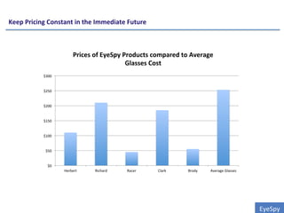 $0	
  
$50	
  
$100	
  
$150	
  
$200	
  
$250	
  
$300	
  
Herbert	
   Richard	
   Racer	
   Clark	
   Brody	
   Average	
  Glasses	
  
Prices	
  of	
  EyeSpy	
  Products	
  compared	
  to	
  Average	
  
Glasses	
  Cost	
  
Keep	
  Pricing	
  Constant	
  in	
  the	
  Immediate	
  Future	
  
EyeSpy	
  
 