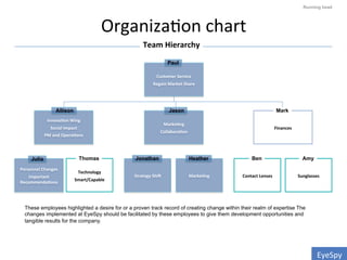 Running head
Organiza0on	
  chart	
  
Customer	
  Service	
  
Regain	
  Market	
  Share	
  
Paul
Innova0on	
  Wing	
  
Social	
  Impact	
  
PM	
  and	
  Opera0ons	
  
Allison
Marke0ng	
  
Collabora0on	
  
Jason
Finances	
  
Mark
Personnel	
  Changes	
  
Important	
  
Recommenda0ons	
  
Julia
Technology	
  
Smart/Capable	
  
Thomas
Strategy	
  ShiW	
  
Jonathan
Marke0ng	
  
Heather
Contact	
  Lenses	
  
Ben
Sunglasses	
  
Amy
Team	
  Hierarchy	
  
These employees highlighted a desire for or a proven track record of creating change within their realm of expertise The
changes implemented at EyeSpy should be facilitated by these employees to give them development opportunities and
tangible results for the company.
EyeSpy	
  
 
