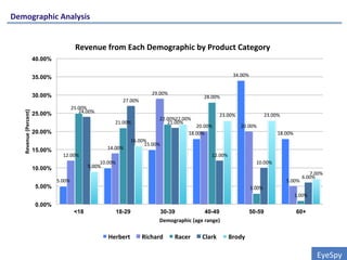 Demographic	
  Analysis	
  
EyeSpy	
  
5.00%	
  
10.00%	
  
15.00%	
  
18.00%	
  
34.00%	
  
18.00%	
  
12.00%	
  
14.00%	
  
29.00%	
  
20.00%	
   20.00%	
  
5.00%	
  
25.00%	
  
21.00%	
  
22.00%	
  
28.00%	
  
3.00%	
  
1.00%	
  
24.00%	
  
27.00%	
  
21.00%	
  
12.00%	
  
10.00%	
  
6.00%	
  
9.00%	
  
16.00%	
  
22.00%	
  
23.00%	
   23.00%	
  
7.00%	
  
0.00%
5.00%
10.00%
15.00%
20.00%
25.00%
30.00%
35.00%
40.00%
<18 18-29 30-39 40-49 50-59 60+
Revenue	
  (Percent)	
  
Demographic	
  (age	
  range)	
  
Revenue	
  from	
  Each	
  Demographic	
  by	
  Product	
  Category	
  	
  
Herbert	
   Richard	
   Racer	
   Clark	
   Brody	
  
 